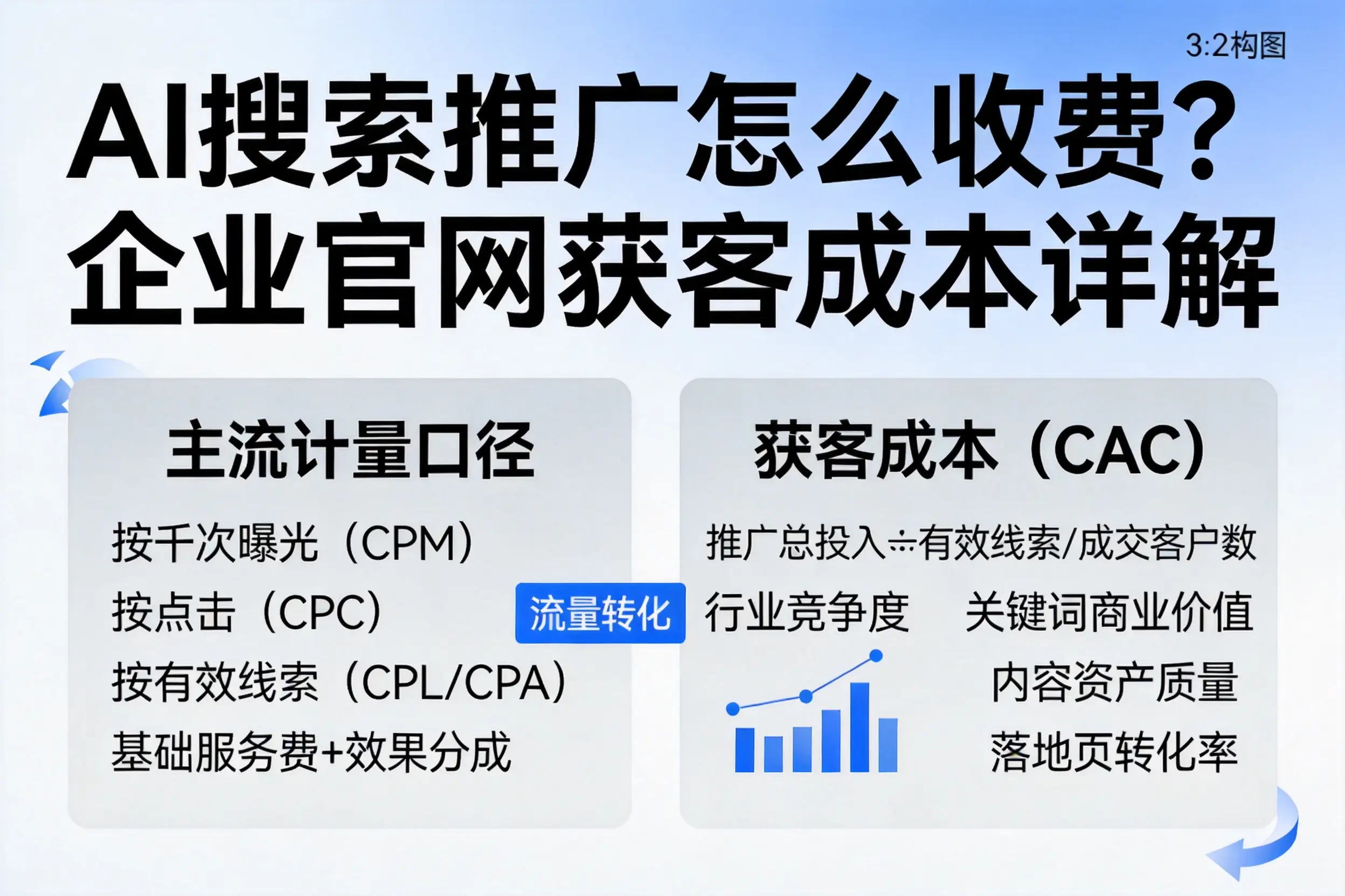 AI搜索推广怎么收费？梧州企业官网获客成本详解