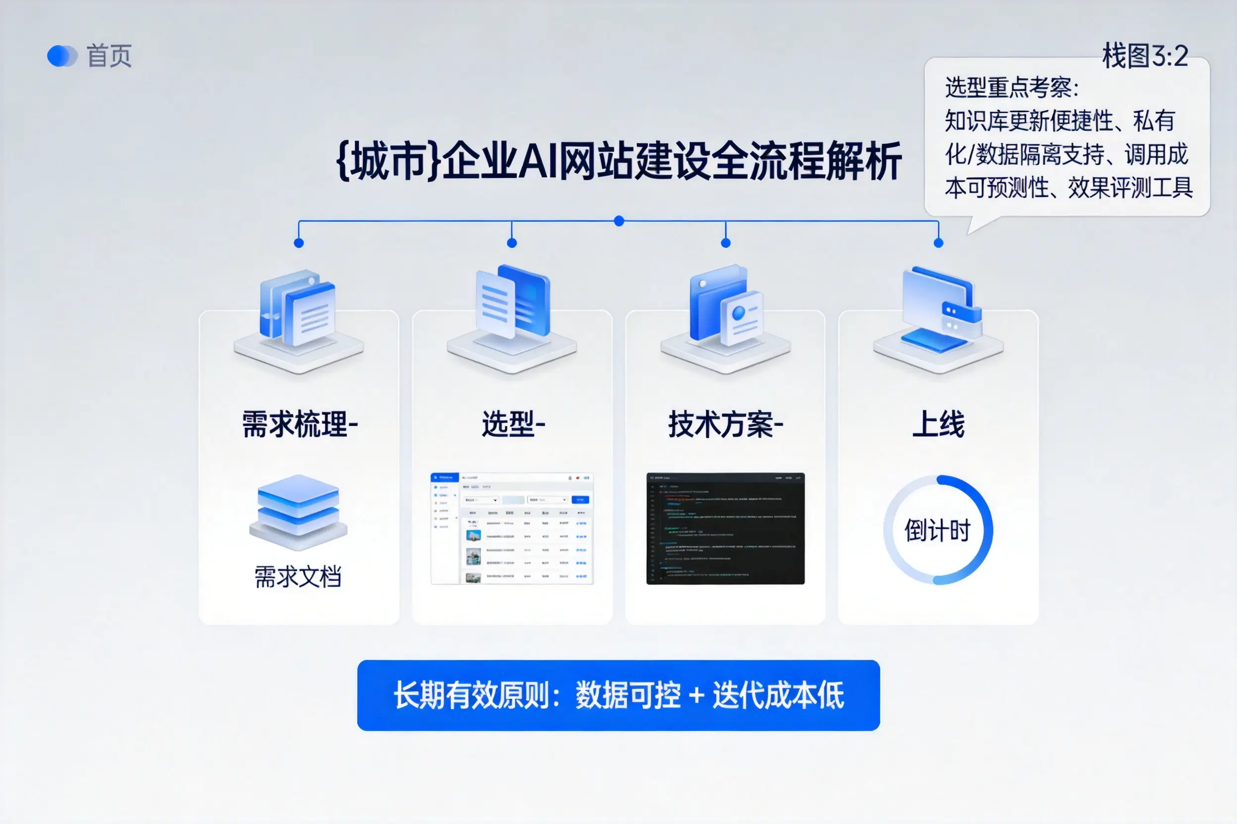 梧州企业AI网站建设如何入门?从需求梳理到上线全流程解析