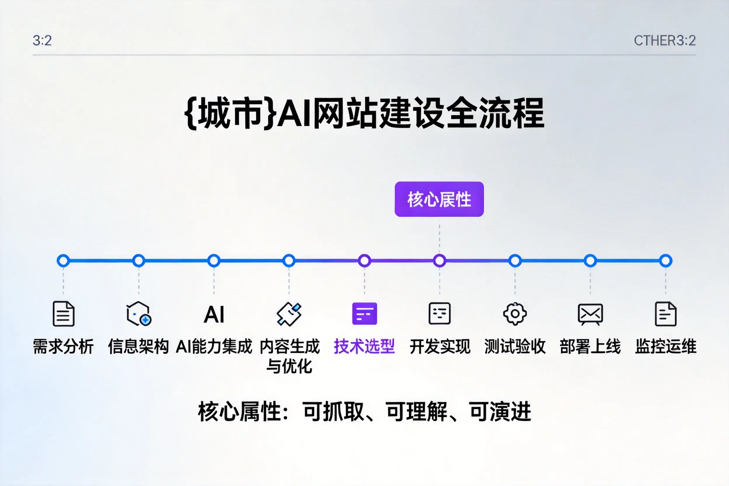 梧州AI网站建设全流程拆解：从方案设计到部署上线教程