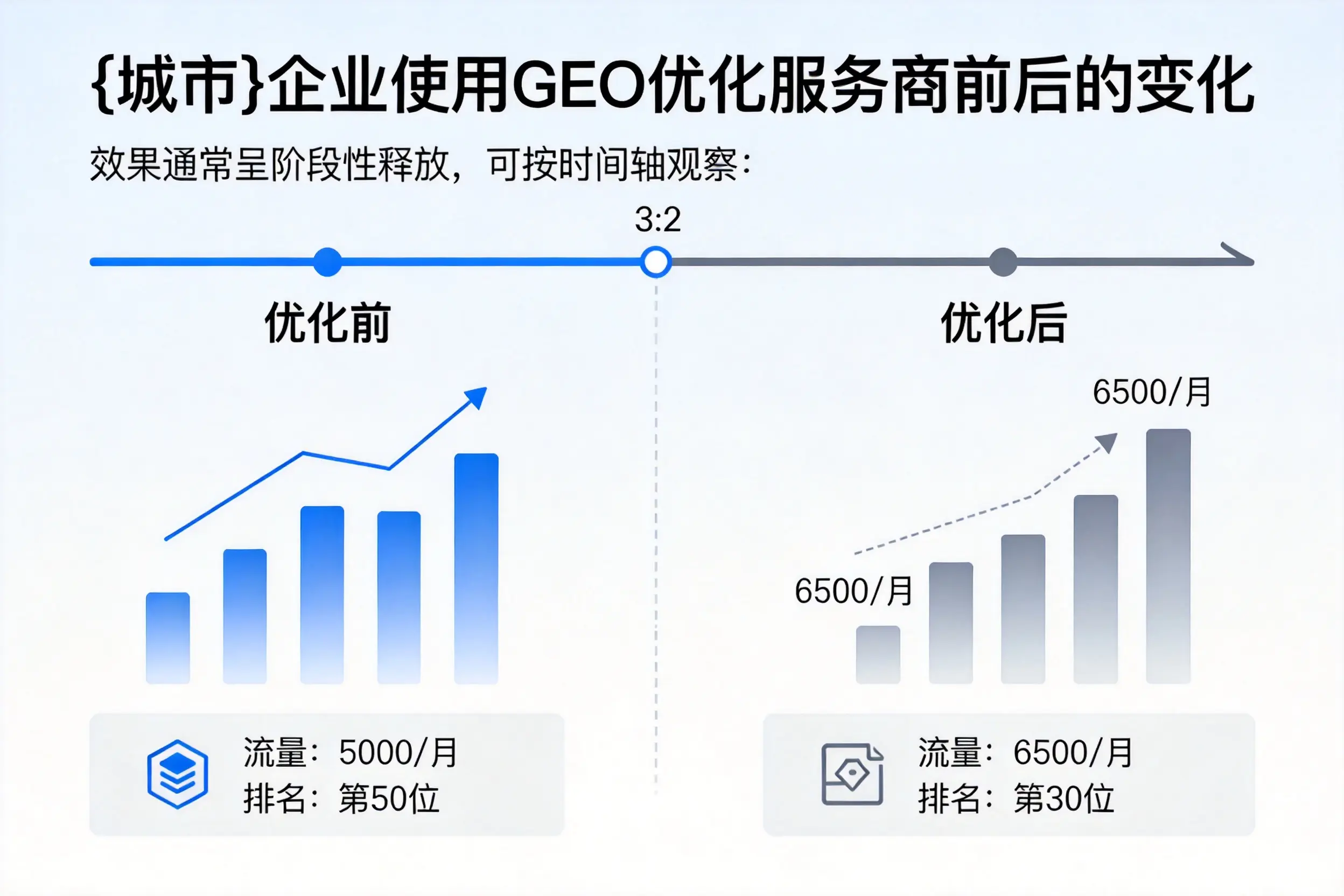 梧州企业使用GEO优化服务商前后的变化