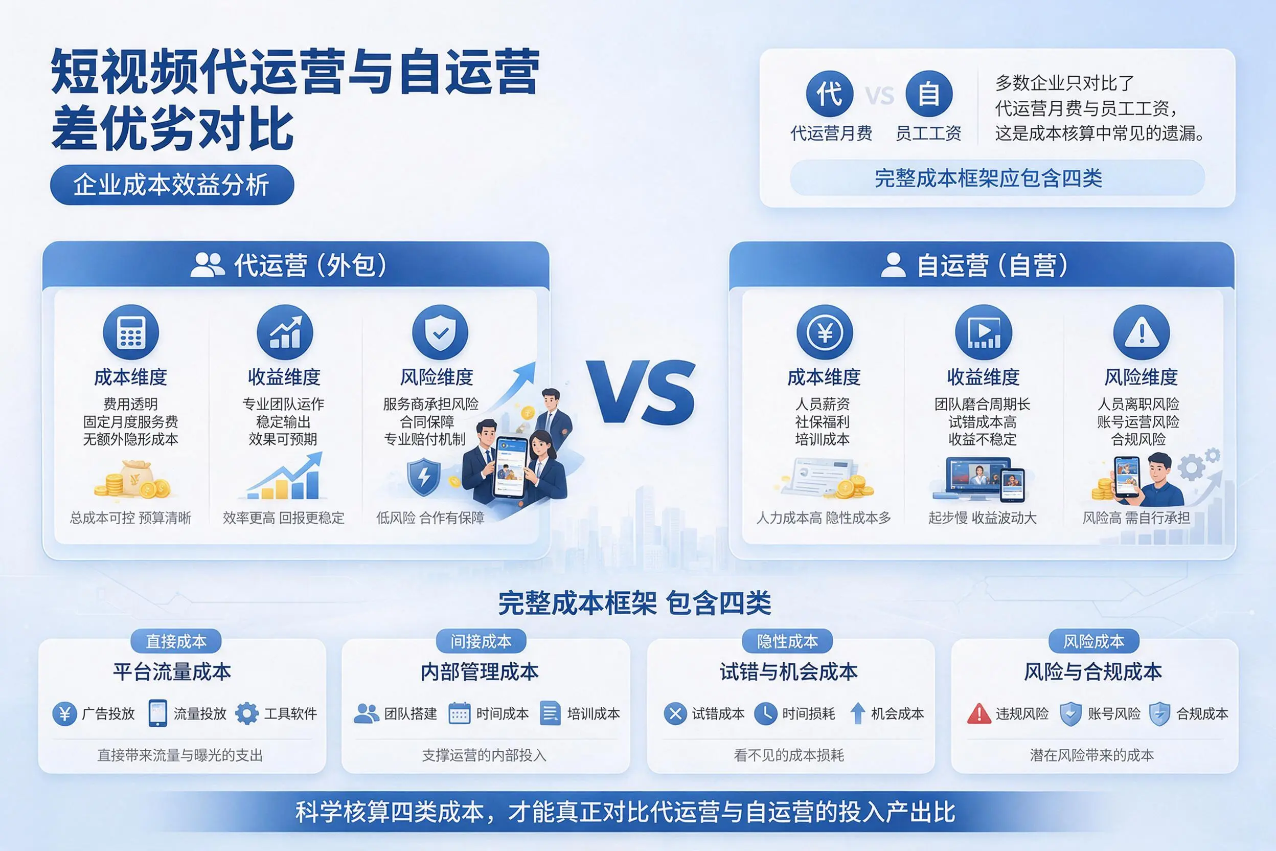 短视频代运营与自运营优劣对比：梧州企业成本效益分析