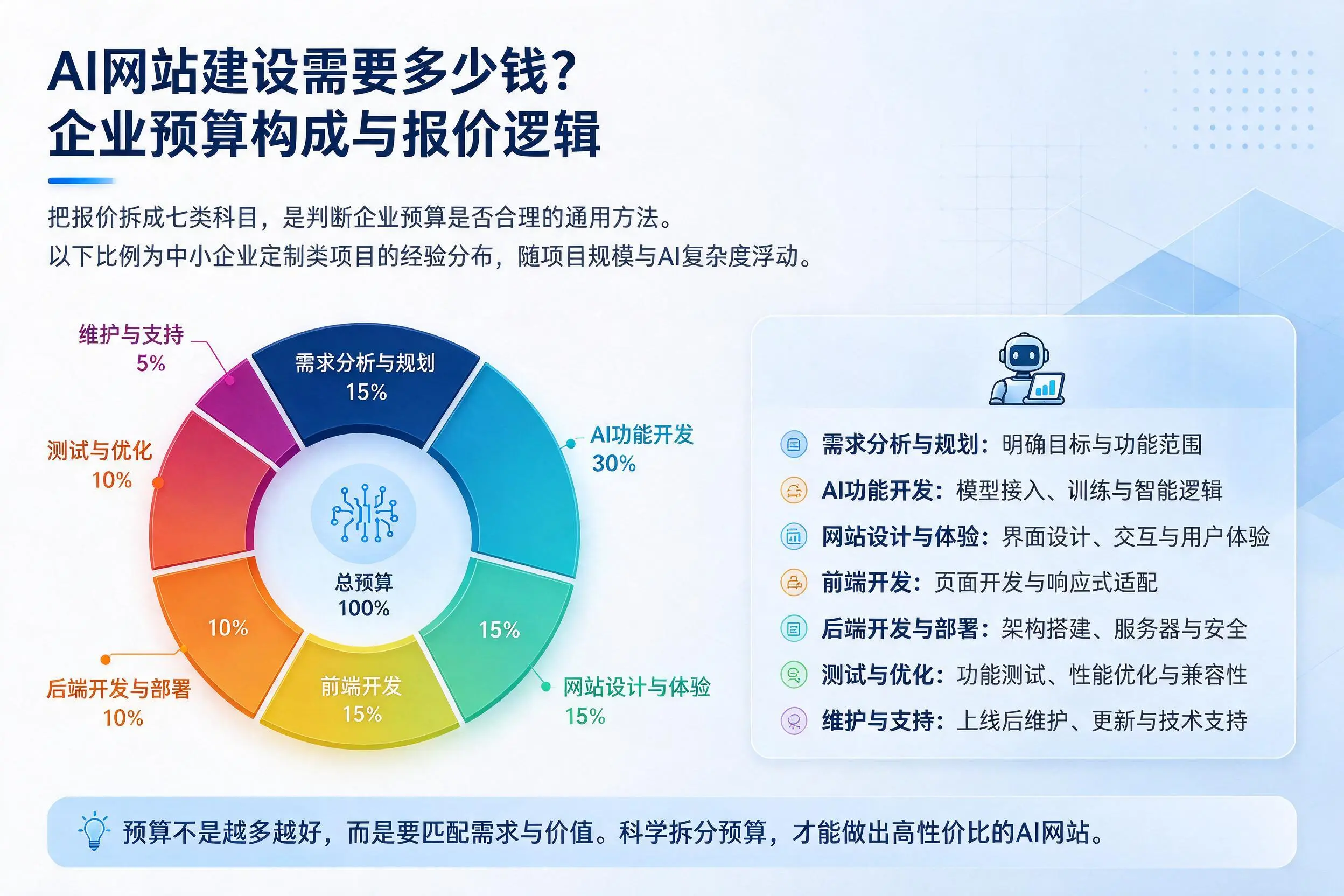 AI网站建设需要多少钱？梧州企业预算构成与报价逻辑