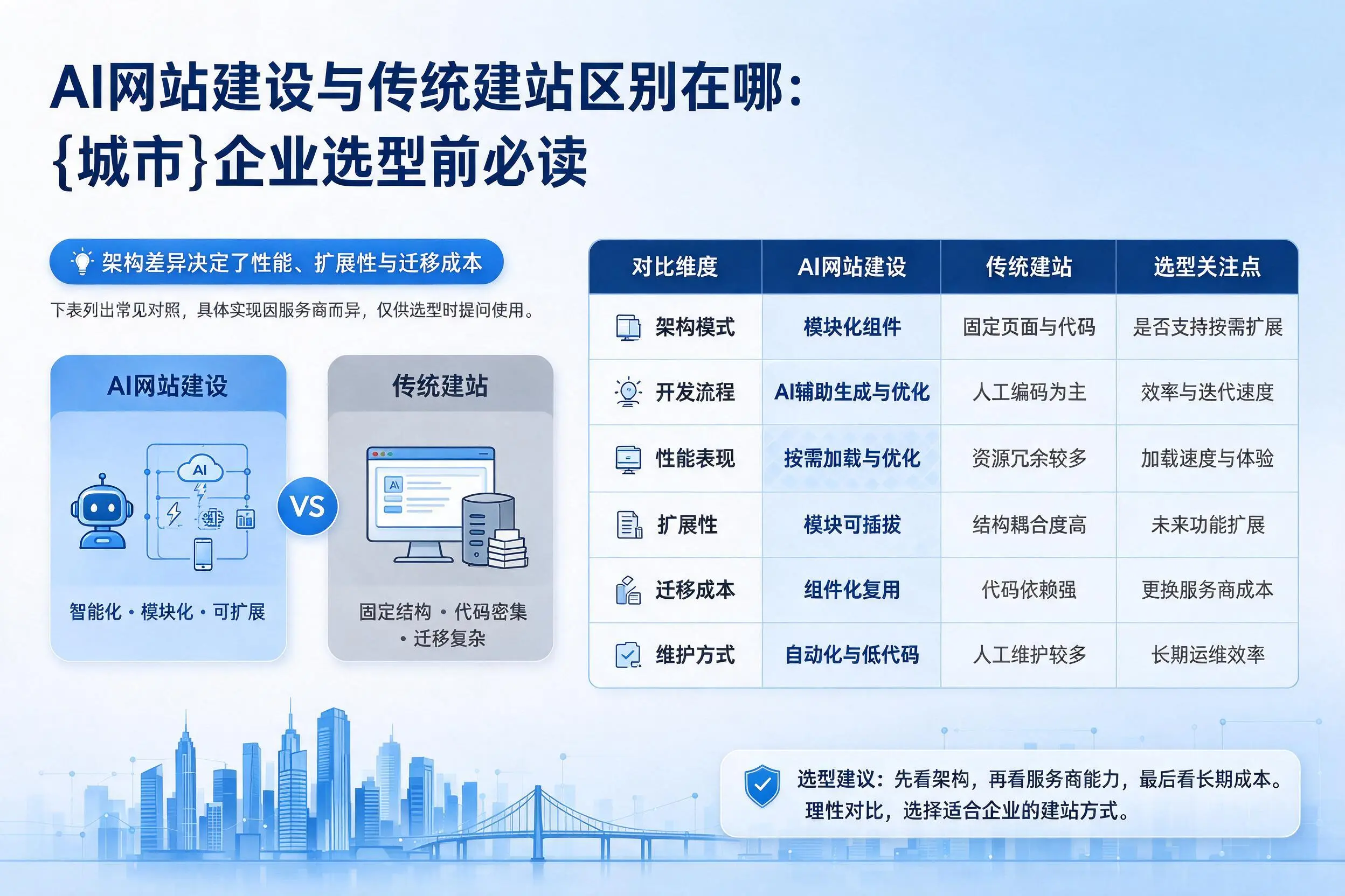 AI网站建设与传统建站区别在哪：梧州企业选型前必读