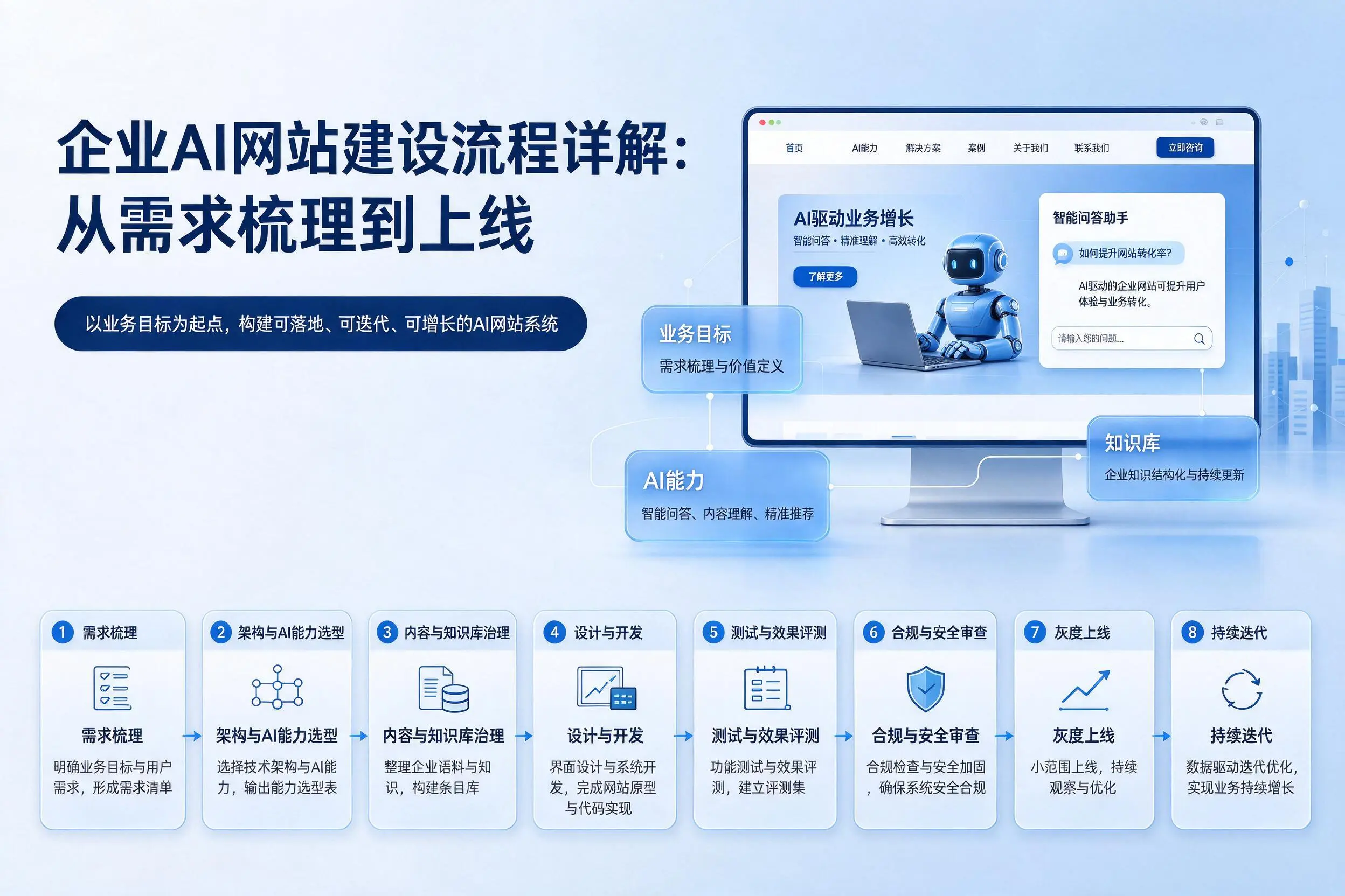 梧州企业AI网站建设流程详解：从需求梳理到上线