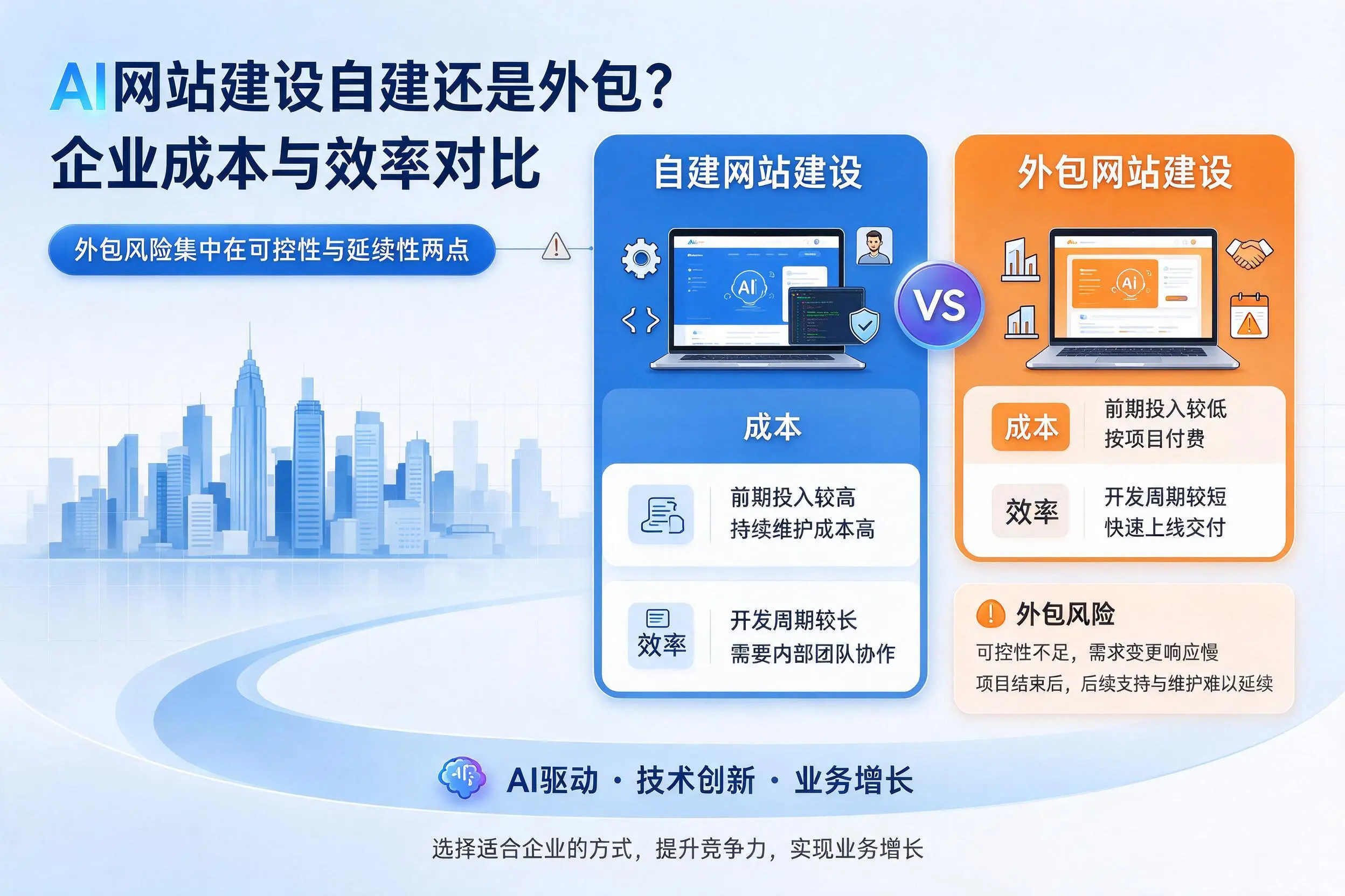 AI网站建设自建还是外包？梧州企业成本与效率对比
