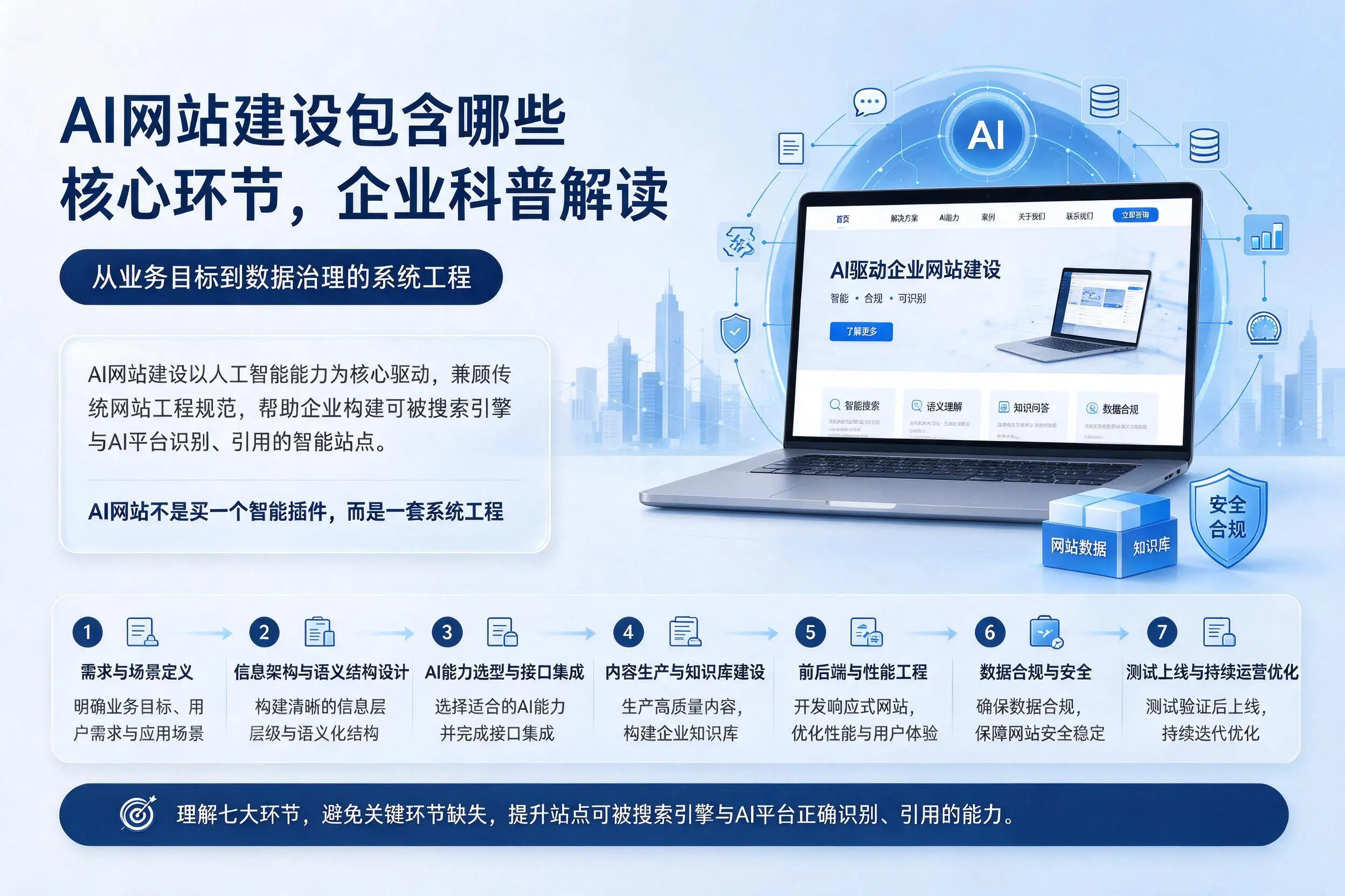 AI网站建设包含哪些核心环节,梧州企业科普解读