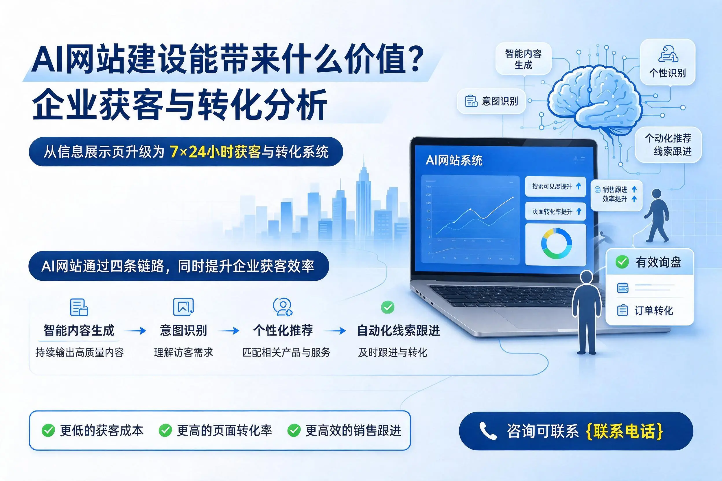 AI网站建设能带来什么价值?梧州企业获客与转化分析