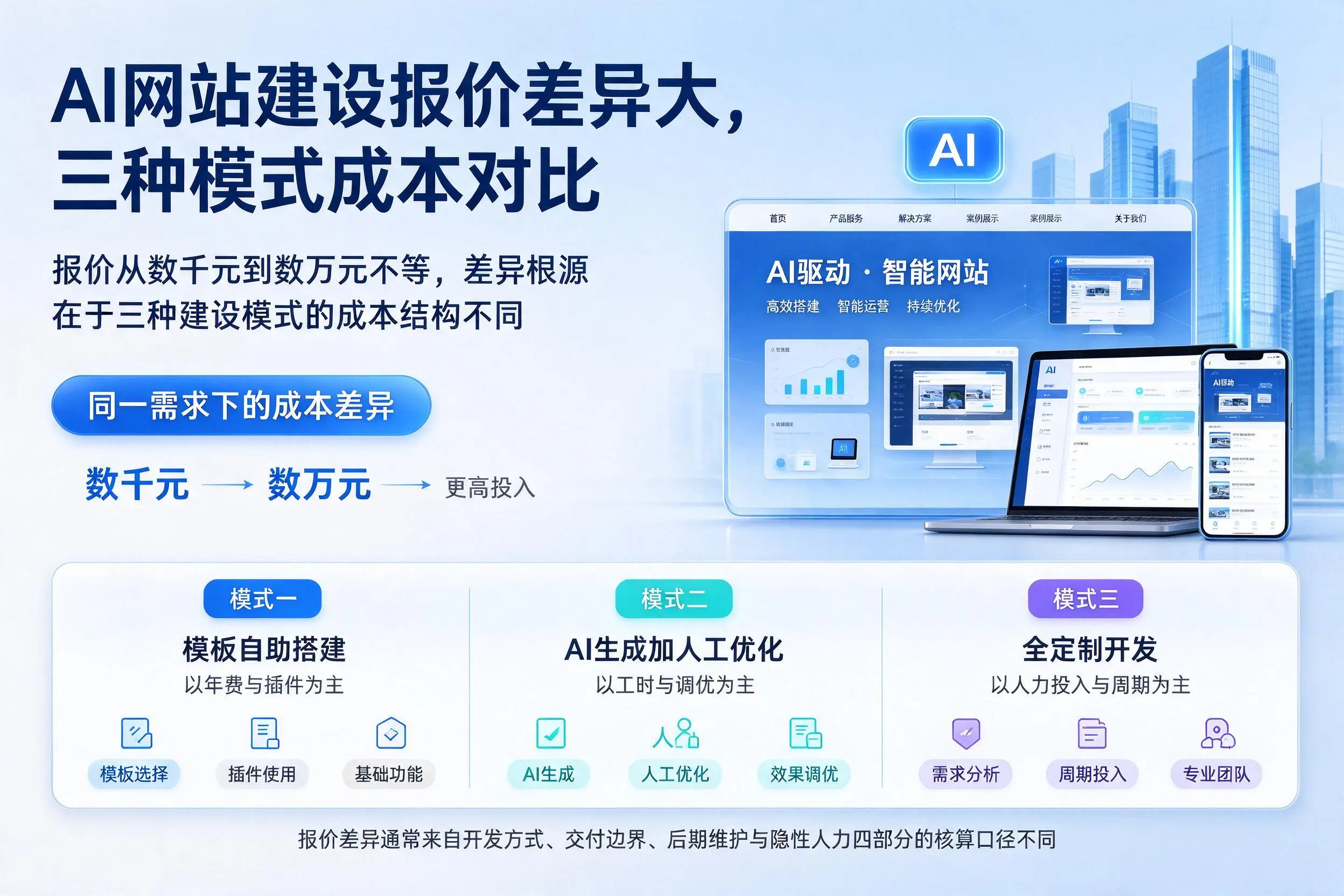 梧州AI网站建设报价差异大,三种模式成本对比