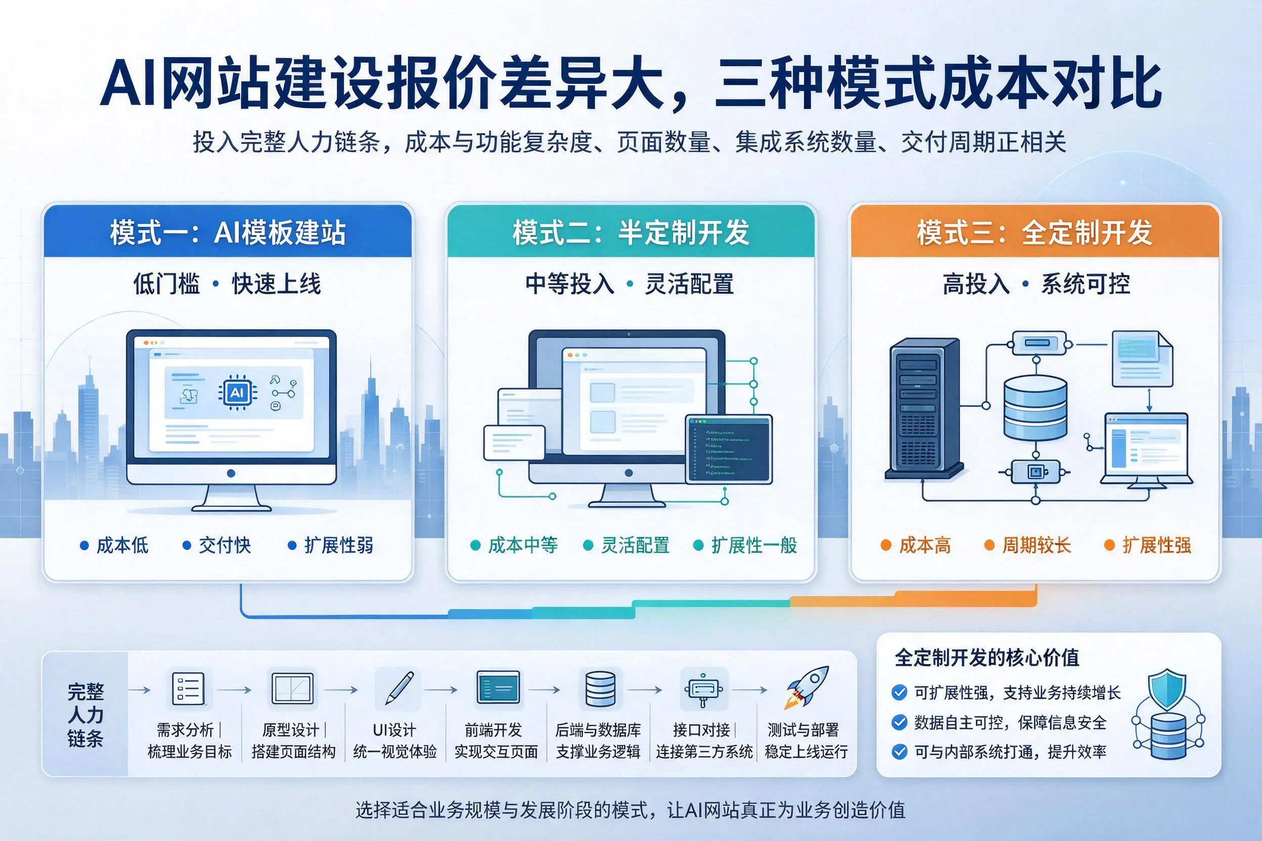 梧州AI网站建设报价差异大,三种模式成本对比