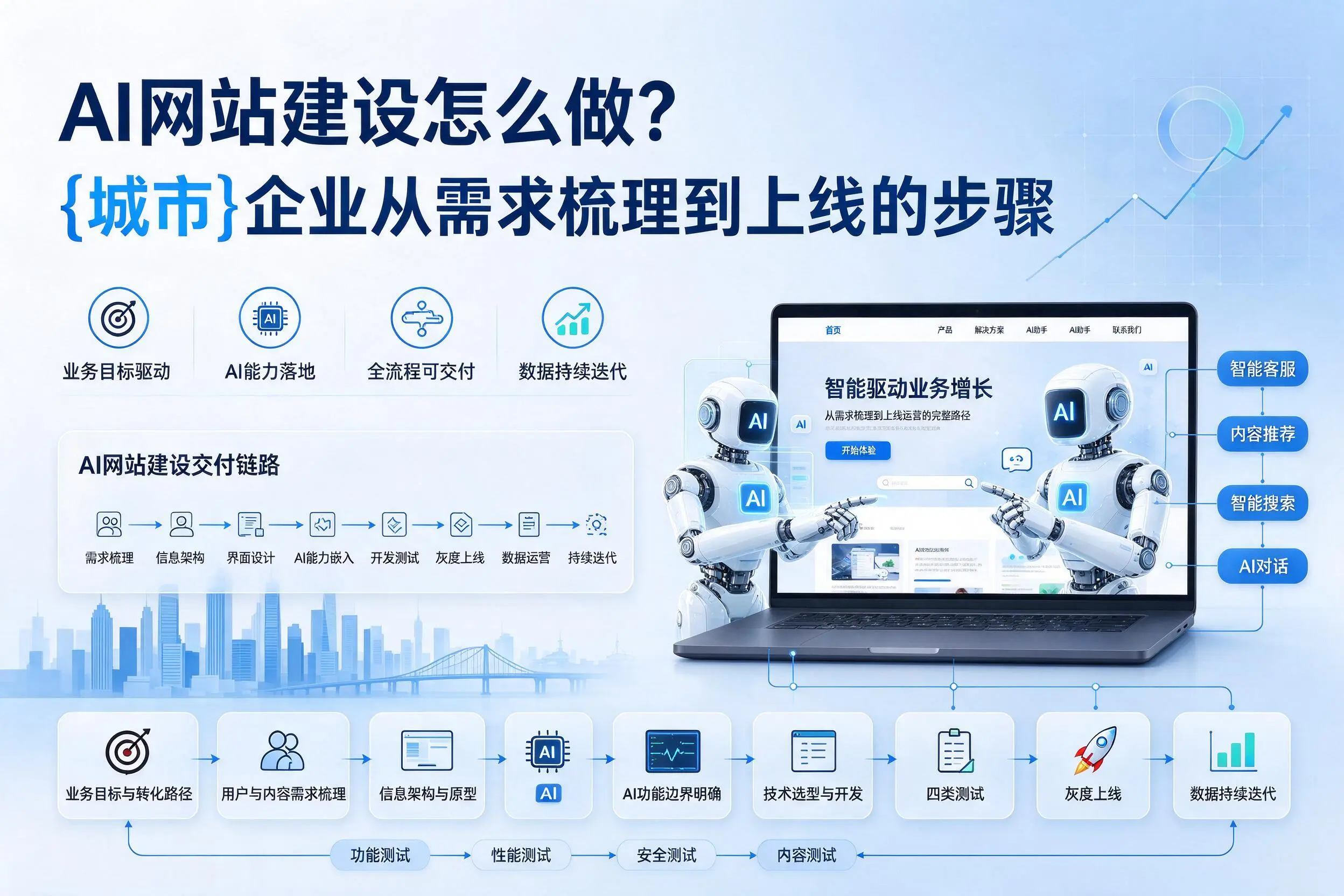AI网站建设怎么做?梧州企业从需求梳理到上线的步骤